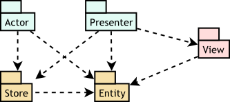 Store Entity View Actor Presenter