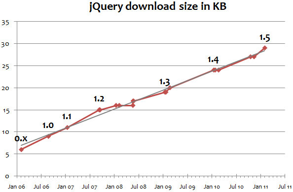 Graph of jQuery download size over time